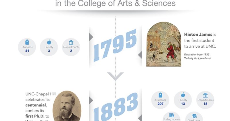 Milestone Moments in the College of Arts & Sciences—an infographic timeline / 1795: Students: 41 Faculty: 3 Departments: 2 Illustration of Hinton James, the first student to arrive at UNC. Illustration from 1935 Yackety Yack yearbook. / 1883: Students: 207 Faculty: 13 Departments: 15 Undergraduate Majors: 4 Graduates: 15 UNC-Chapel Hill celebrates its centennial, confers its first Ph.D. to William Battle Phillips.